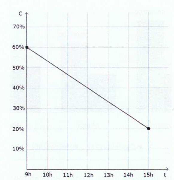Gráfico de linha: eixo vertical C com marcas de 10% a 70%; eixo horizontal t com marcas de 9h a 15h. Segmento de reta parte do ponto (9h, 60%) e termina no ponto (15h, 20%).