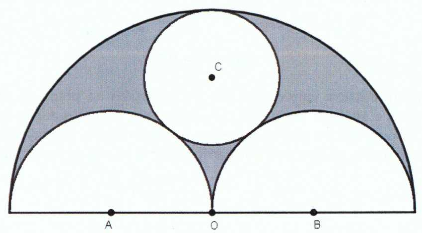 Semicircunferência maior de centro O sobre um diâmetro horizontal; dentro dela, duas semicircunferências de raio R com centros A e B sobre o mesmo diâmetro, tangentes em O, e uma circunferência de centro C tangente às três. A região entre a semicircunferência maior, as duas menores e a circunferência está pintada de cinza.