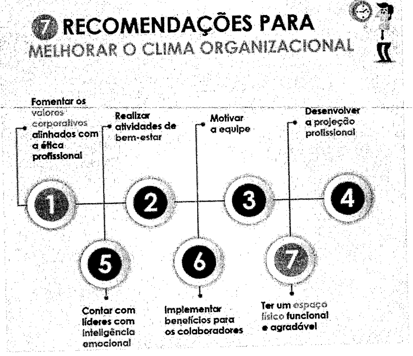 Infográfico intitulado 7 recomendações para melhorar o clima organizacional, com sete círculos numerados ligados por linhas: 1 Fomentar os valores corporativos alinhados com a ética profissional; 2 Realizar atividades de bem-estar; 3 Motivar a equipe; 4 Desenvolver a projeção profissional; 5 Contar com líderes com inteligência emocional; 6 Implementar benefícios para os colaboradores; 7 Ter um espaço físico funcional e agradável. No canto superior direito, ilustração de uma pessoa ao lado de um relógio.