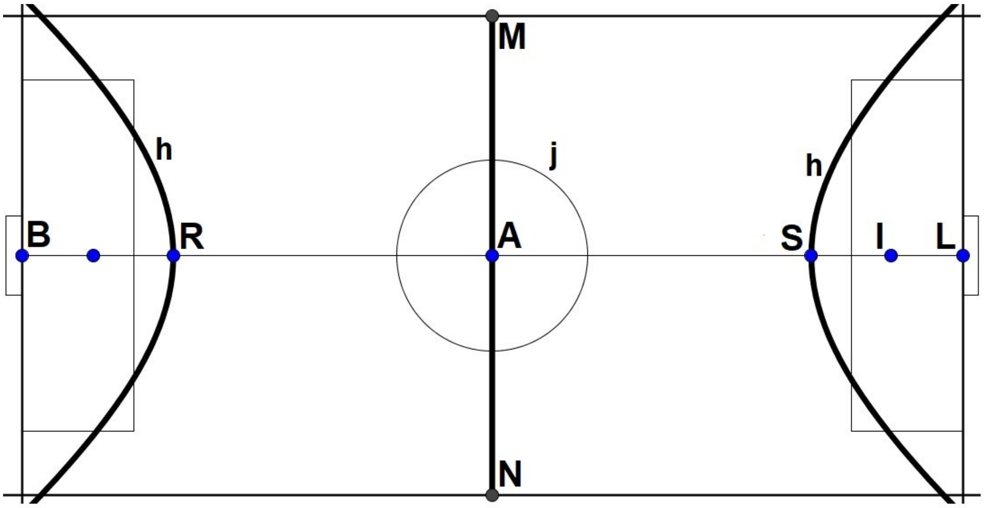 Desenho fora de escala de um campo de futebol: segmento horizontal BL com ponto médio A, eixo vertical MN passando por A, circunferência j centrada em A, dois ramos de hipérbole h cortando o eixo horizontal nos vértices R e S, ponto I entre S e L e um ponto não rotulado entre B e R.