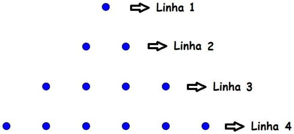 Pontos dispostos em quatro linhas: 1 ponto na Linha 1, 2 pontos na Linha 2, 4 pontos na Linha 3 e 6 pontos na Linha 4.