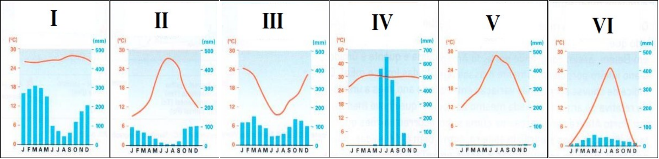 Seis climogramas numerados de I a VI, cada um com temperatura mensal (linha, em °C) e precipitação mensal (barras, em mm) de janeiro a dezembro.