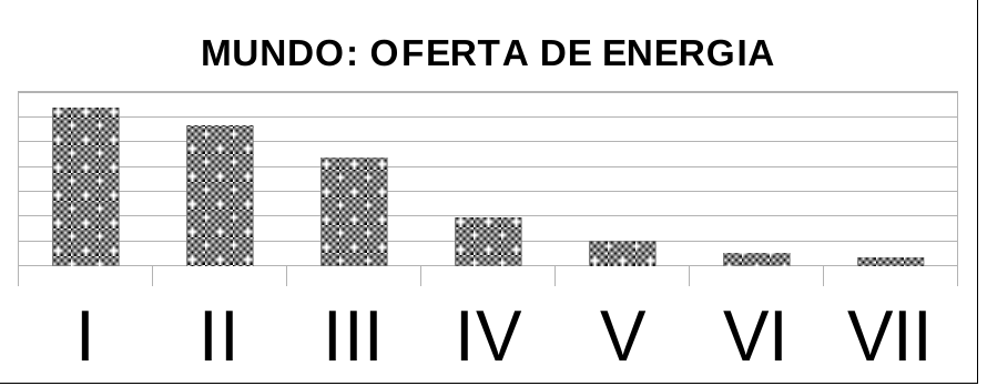 Gráfico de barras “Mundo: oferta de energia” com sete fontes indicadas de I a VII em ordem decrescente de oferta; as barras V, VI e VII são muito pequenas.