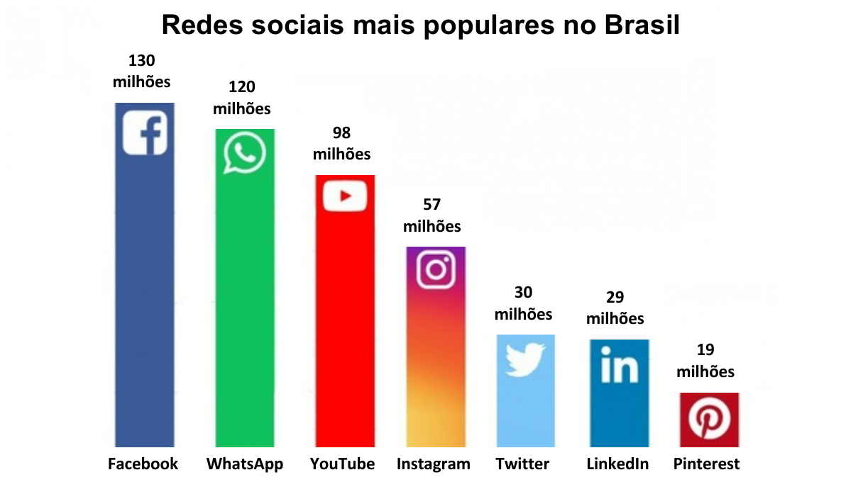 Gráfico de barras “Redes sociais mais populares no Brasil”: Facebook 130 milhões; WhatsApp 120 milhões; YouTube 98 milhões; Instagram 57 milhões; Twitter 30 milhões; LinkedIn 29 milhões; Pinterest 19 milhões.