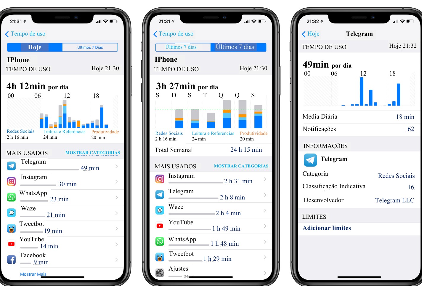 Três capturas de tela do recurso Tempo de uso do iPhone. Primeira (Hoje): 4h 12min por dia; Redes Sociais 2 h 16 min, Leitura e Referências 24 min, Produtividade 20 min; mais usados: Telegram 49 min, Instagram 30 min, WhatsApp 23 min, Waze 21 min, Tweetbot 19 min, YouTube 14 min, Facebook 9 min. Segunda (Últimos 7 dias): 3h 27min por dia; total semanal 24 h 15 min; mais usados: Instagram 2 h 31 min, Telegram 2 h 8 min, Waze 2 h 4 min, YouTube 1 h 49 min, WhatsApp 1 h 48 min, Tweetbot 1 h 29 min, Ajustes. Terceira: Telegram, 49min por dia, média diária 18 min, notificações 162, categoria Redes Sociais, classificação indicativa 16, desenvolvedor Telegram LLC, opção Adicionar limites.