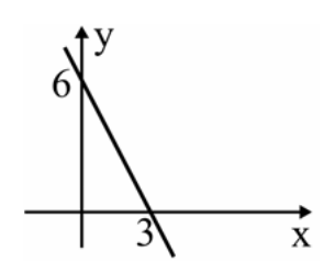 Gráfico de uma reta no plano cartesiano que corta o eixo y no ponto 6 e o eixo x no ponto 3.
