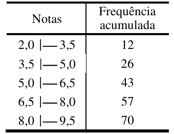 Tabela com as colunas Notas e Frequência acumulada: 2,0 a 3,5: 12; 3,5 a 5,0: 26; 5,0 a 6,5: 43; 6,5 a 8,0: 57; 8,0 a 9,5: 70. Os intervalos são fechados à esquerda e abertos à direita.