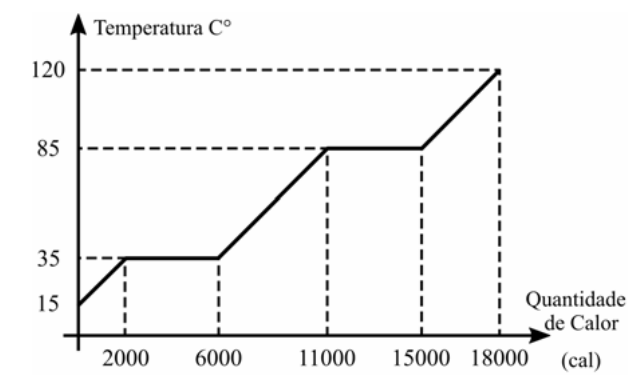Gráfico da temperatura (°C) em função da quantidade de calor (cal). A curva sobe de 15 °C a 35 °C entre 0 e 2000 cal, fica constante em 35 °C até 6000 cal, sobe até 85 °C em 11000 cal, fica constante em 85 °C até 15000 cal e sobe até 120 °C em 18000 cal.