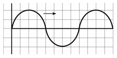 Onda senoidal desenhada sobre papel quadriculado, com eixos horizontal e vertical e uma seta indicando o sentido de propagação para a direita.