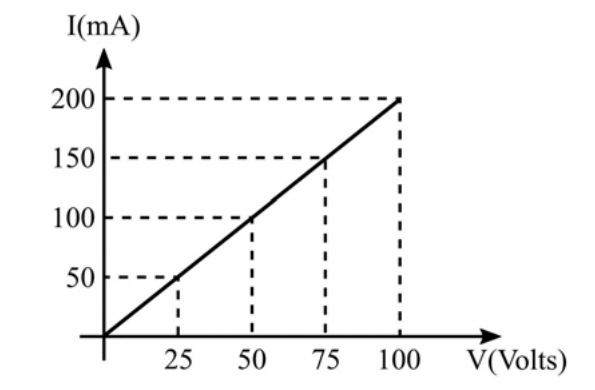 Gráfico da corrente I (mA) em função da tensão V (Volts): reta que parte da origem e passa pelos pontos (25; 50), (50; 100), (75; 150) e (100; 200).
