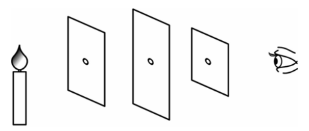Uma vela acesa à esquerda, três anteparos verticais com um pequeno orifício no centro de cada um e um olho de observador à direita.