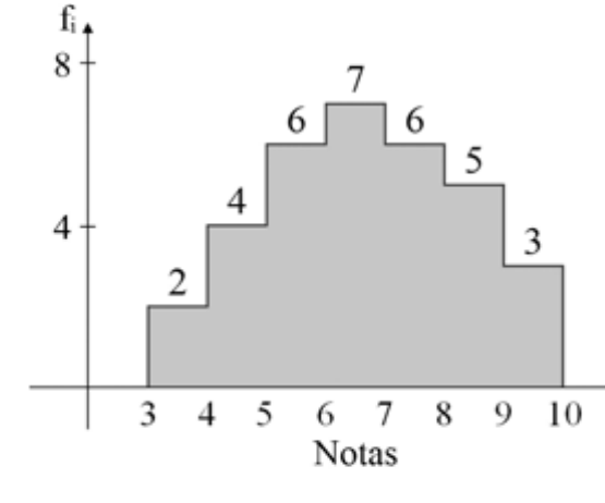 Histograma com eixo vertical fi e eixo horizontal Notas de 3 a 10; frequências das classes: 3–4: 2; 4–5: 4; 5–6: 6; 6–7: 7; 7–8: 6; 8–9: 5; 9–10: 3.