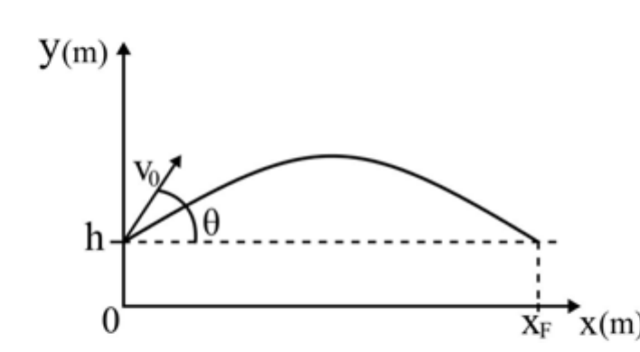 Gráfico y(m) por x(m): bola lançada da altura h com velocidade v0 formando ângulo θ com a horizontal, descrevendo uma parábola até retornar à altura h na posição xF.