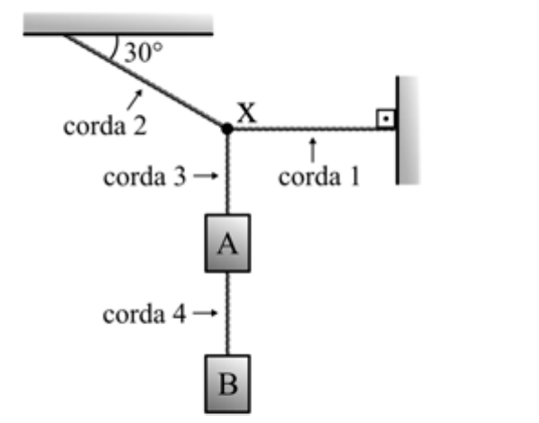 Corda 2 presa ao teto formando 30° com ele, corda 1 horizontal presa a uma parede, ambas unidas no ponto X; da corda 3 pende o corpo A e, abaixo dele, pela corda 4, o corpo B.