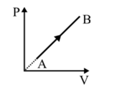 Gráfico P por V: segmento retilíneo inclinado de A até B, cujo prolongamento pontilhado passa pela origem.