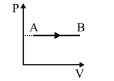Gráfico P por V: segmento horizontal de A até B (pressão constante).