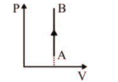Gráfico P por V: segmento vertical de A (abaixo) até B (acima), com seta para cima (volume constante).