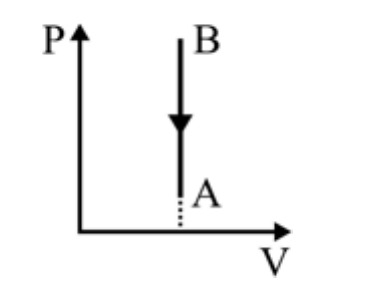 Gráfico P por V: segmento vertical de B (acima) até A (abaixo), com seta para baixo.