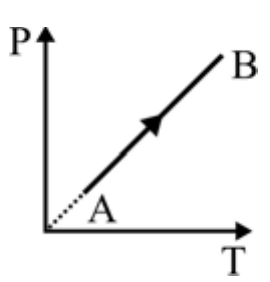 Gráfico P por T: segmento retilíneo de A até B cujo prolongamento (pontilhado) passa pela origem, com seta de A para B.