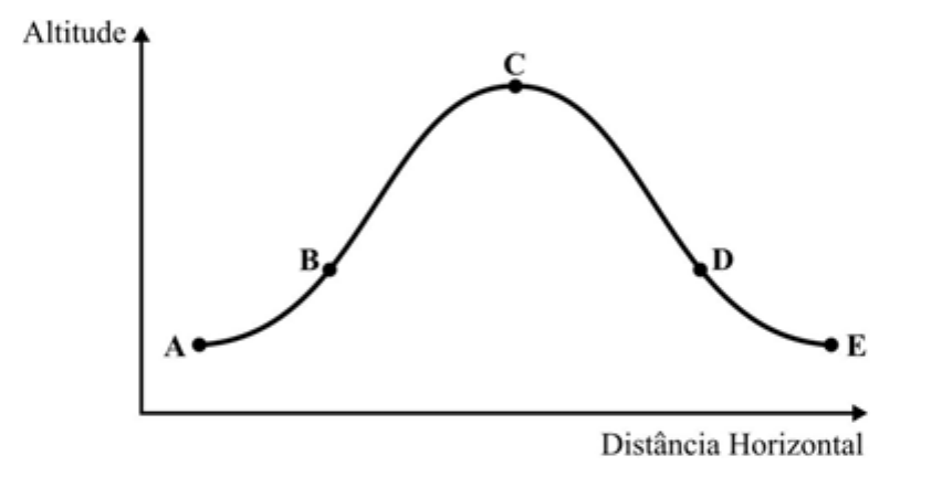 Gráfico de altitude por distância horizontal: curva que sobe de A, passa por B, atinge o máximo em C, desce por D e termina em E.