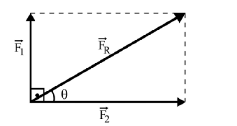 Vetores perpendiculares F1 (vertical) e F2 (horizontal) e o vetor resultante FR na diagonal do retângulo, formando ângulo θ com F2.