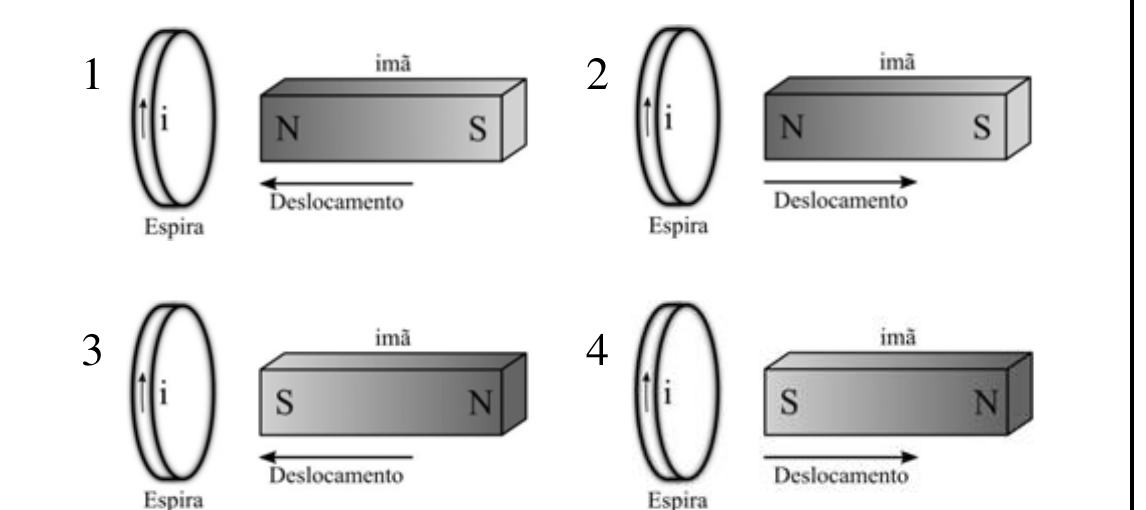 Quatro figuras com espira (corrente i indicada) e ímã com polos e seta de deslocamento: 1 – polo N voltado para a espira, deslocamento em direção à espira; 2 – polo N voltado para a espira, deslocamento afastando-se; 3 – polo S voltado para a espira, deslocamento em direção à espira; 4 – polo S voltado para a espira, deslocamento afastando-se.