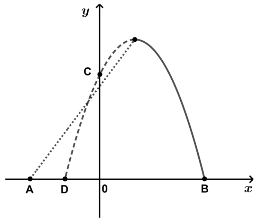 Plano cartesiano com os pontos A, D, 0 e B sobre o eixo x e C sobre o eixo y. Uma parábola com concavidade para baixo passa por D, C e B, tracejada no trecho de D até o vértice e contínua do vértice até B. Uma reta pontilhada liga A ao vértice da parábola.