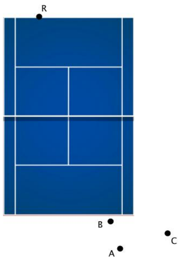 Esquema de uma quadra de tênis azul vista de cima. O ponto R está na linha de fundo superior. Abaixo da linha de fundo inferior, fora da quadra, estão o ponto B, mais próximo da quadra, o ponto A, mais abaixo, e o ponto C, à direita.