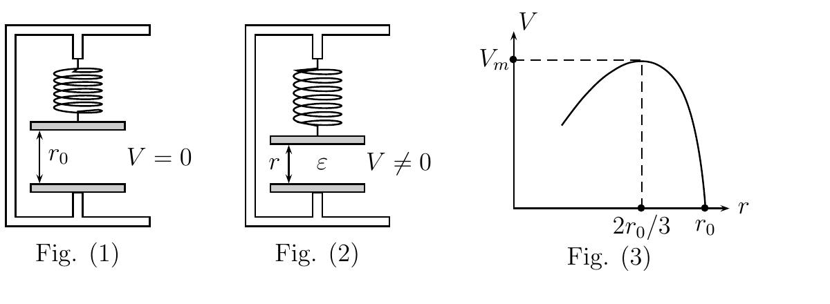 Fig. (1): placa superior suspensa por mola, separação r0 e V = 0. Fig. (2): separação r com dielétrico ε e V diferente de 0. Fig. (3): gráfico de V versus r com máximo Vm em r = 2r0/3 e V = 0 em r = r0.