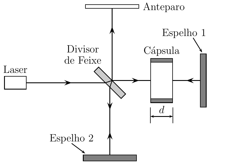 Interferômetro de Michelson: laser, divisor de feixe, cápsula de espessura d diante do espelho 1, espelho 2 e anteparo.