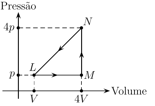 Diagrama pressão versus volume: L (V, p), M (4V, p), N (4V, 4p); ciclo L→M→N→L, com NL em linha reta.