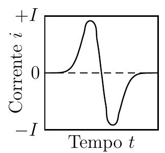 Gráfico de corrente i versus tempo t, entre −I e +I (alternativa A).
