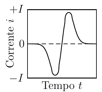 Gráfico de corrente i versus tempo t, entre −I e +I (alternativa B).