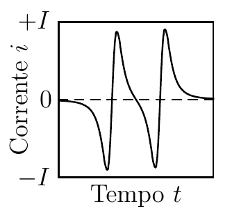 Gráfico de corrente i versus tempo t, entre −I e +I (alternativa C).