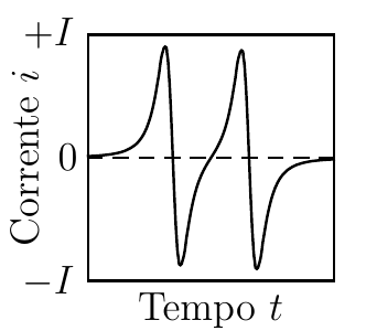 Gráfico de corrente i versus tempo t, entre −I e +I (alternativa D).