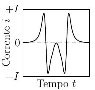 Gráfico de corrente i versus tempo t, entre −I e +I (alternativa E).
