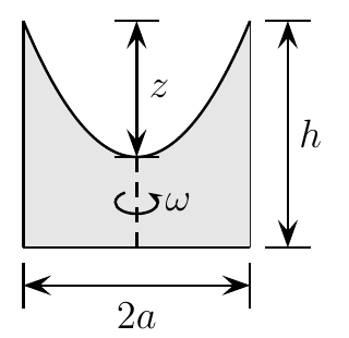 Cilindro de altura h e diâmetro 2a girando com velocidade angular ω; superfície parabólica da água, com z medido do topo ao ponto mais baixo da superfície.