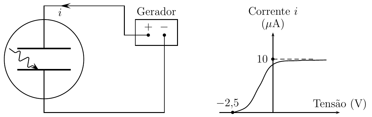 Circuito com duas placas paralelas numa ampola, radiação incidente na placa ligada ao polo negativo do gerador; gráfico de corrente (µA) versus tensão (V), com corte em −2,5 V e saturação em 10 µA.