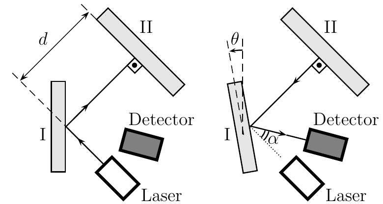 À esquerda: laser, espelho I, espelho II à distância d e detector. À direita: espelho I girado de θ e feixe refletido formando ângulo α com a direção original, rumo ao detector.