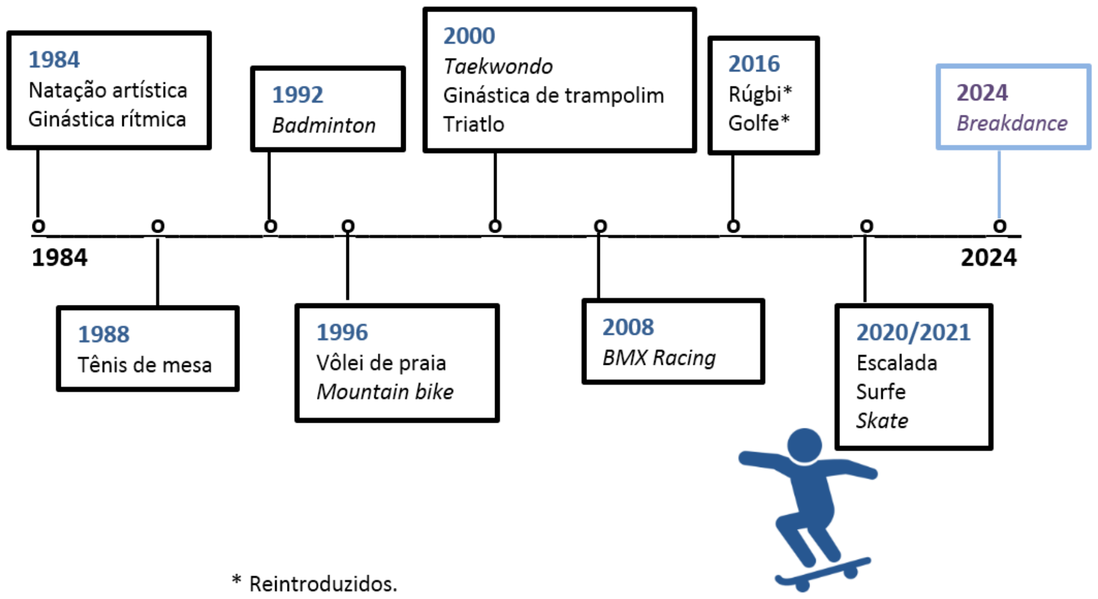 Linha do tempo de 1984 a 2024 com caixas indicando os esportes adicionados aos Jogos Olímpicos: 1984 – Natação artística, Ginástica rítmica; 1988 – Tênis de mesa; 1992 – Badminton; 1996 – Vôlei de praia, Mountain bike; 2000 – Taekwondo, Ginástica de trampolim, Triatlo; 2008 – BMX Racing; 2016 – Rúgbi*, Golfe*; 2020/2021 – Escalada, Surfe, Skate; 2024 – Breakdance (caixa em destaque, em azul). Ilustração de um skatista abaixo da caixa de 2020/2021. Nota: “* Reintroduzidos.”
