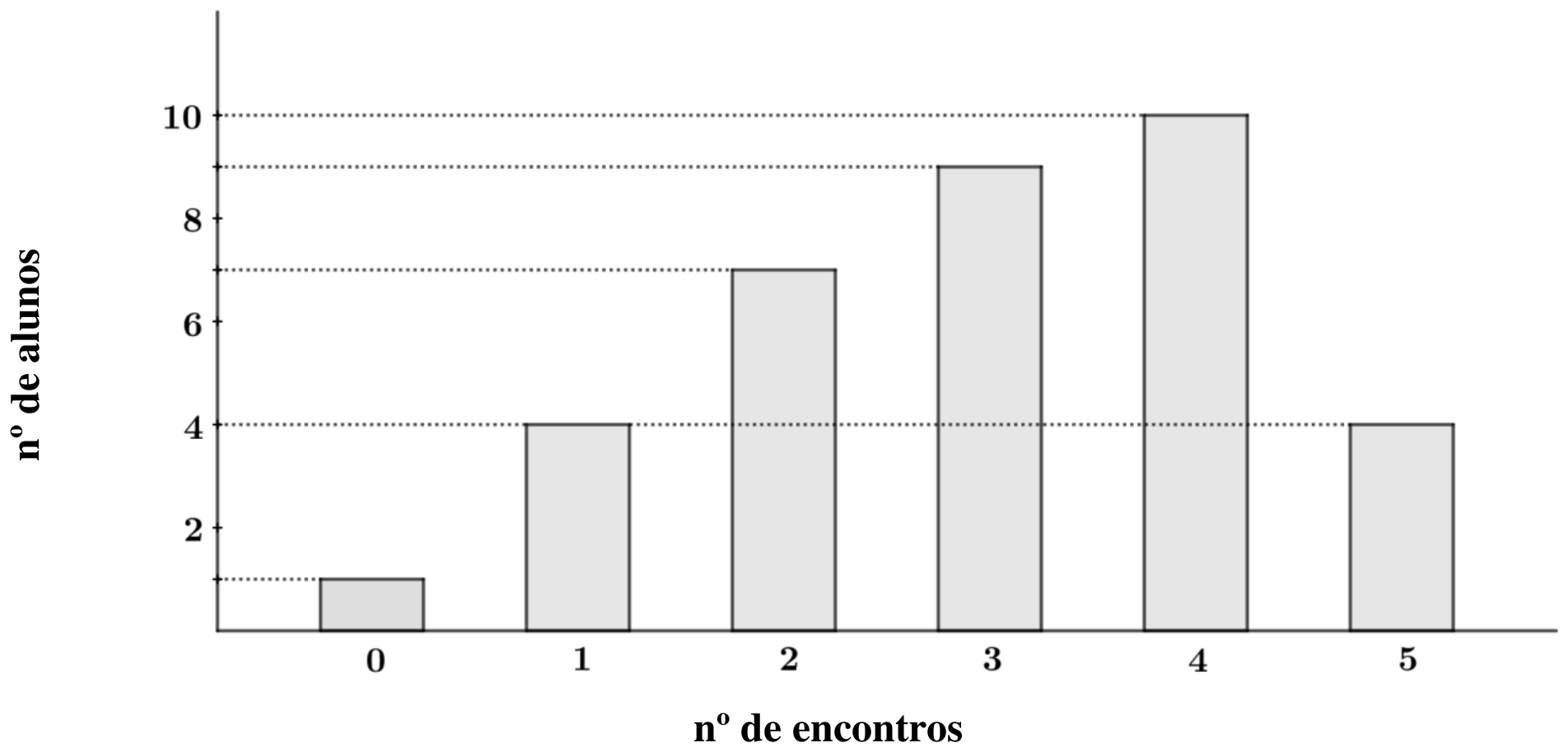 Gráfico de barras: eixo horizontal “nº de encontros” (0 a 5) e eixo vertical “nº de alunos” (2 a 10). Valores: 0 encontros – 1 aluno; 1 encontro – 4 alunos; 2 encontros – 7 alunos; 3 encontros – 9 alunos; 4 encontros – 10 alunos; 5 encontros – 4 alunos.