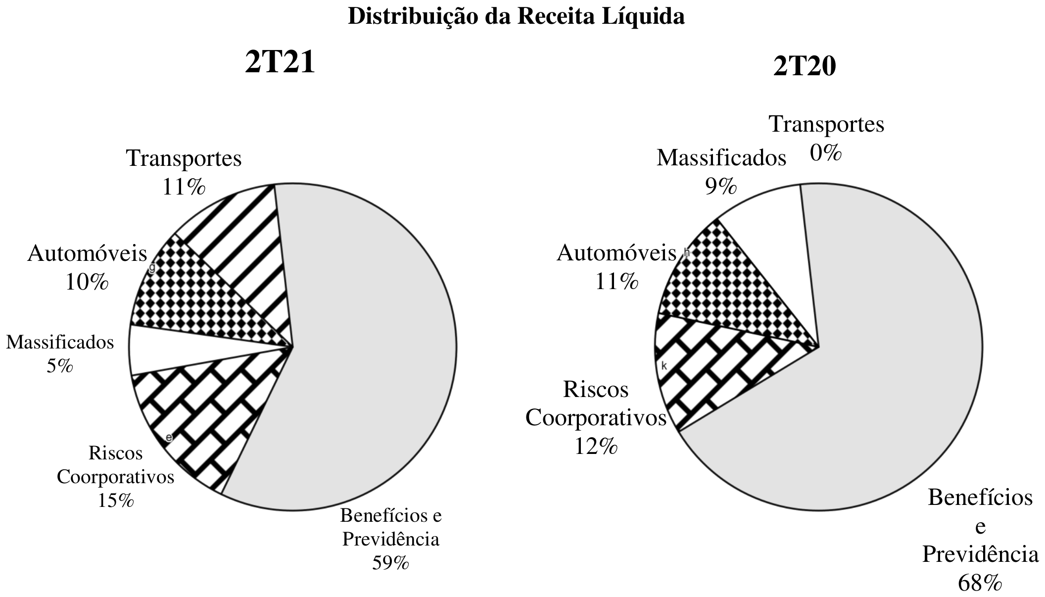 Gráficos de setores “Distribuição da Receita Líquida”. 2T21: Benefícios e Previdência 59%; Riscos Coorporativos 15%; Transportes 11%; Automóveis 10%; Massificados 5%. 2T20: Benefícios e Previdência 68%; Riscos Coorporativos 12%; Automóveis 11%; Massificados 9%; Transportes 0%.