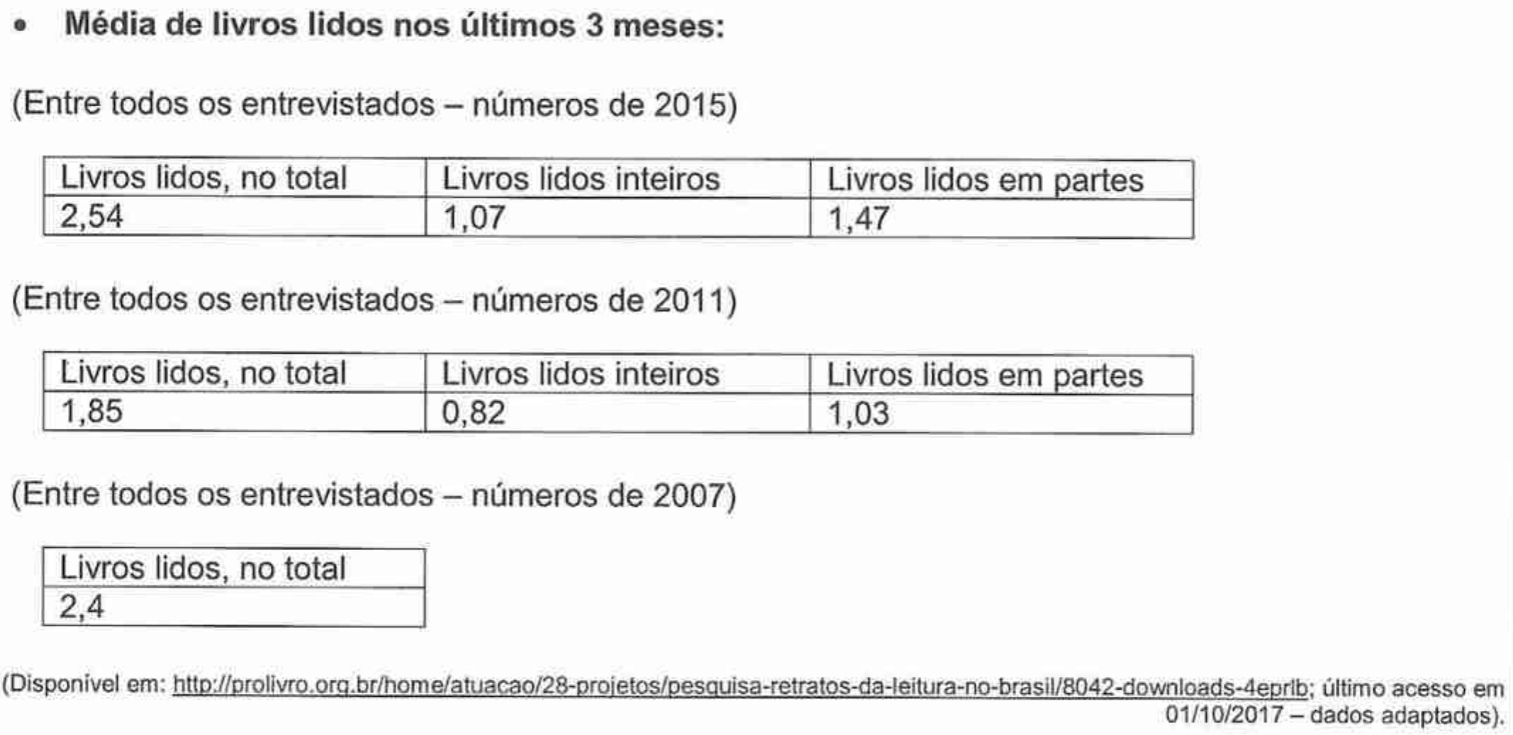 Dados da pesquisa Retratos da leitura no Brasil – média de livros lidos nos últimos 3 meses, entre todos os entrevistados. 2015: livros lidos no total 2,54; inteiros 1,07; em partes 1,47. 2011: no total 1,85; inteiros 0,82; em partes 1,03. 2007: no total 2,4. Fonte: prolivro.org.br, último acesso em 01/10/2017, dados adaptados.