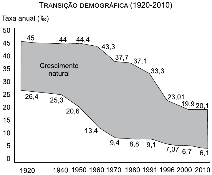 Gráfico de área "Transição demográfica (1920-2010)", taxa anual em por mil. Curva superior (natalidade): 1920: 45; 1940: 44; 1950: 44,4; 1960: 43,3; 1970: 37,7; 1980: 37,1; 1991: 33,3; 1996: 23,01; 2000: 19,9; 2010: 20,1. Curva inferior (mortalidade): 1920: 26,4; 1940: 25,3; 1950: 20,6; 1960: 13,4; 1970: 9,4; 1980: 8,8; 1991: 9,1; 1996: 7,07; 2000: 6,7; 2010: 6,1. A área entre as curvas, em cinza, é rotulada "Crescimento natural".