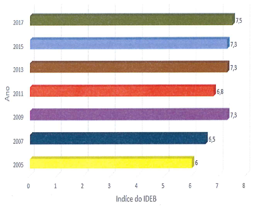 Gráfico de barras horizontais do índice IDEB por ano: 2005: 6; 2007: 6,5; 2009: 7,3; 2011: 6,8; 2013: 7,3; 2015: 7,3; 2017: 7,5. Eixo horizontal Índice do IDEB de 0 a 8.