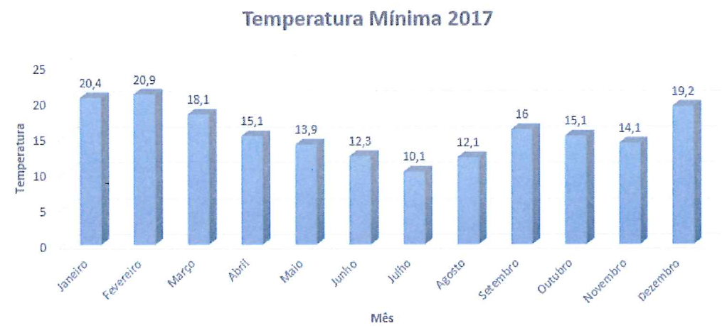 Gráfico de colunas "Temperatura Mínima 2017" por mês: janeiro 20,4; fevereiro 20,9; março 18,1; abril 15,1; maio 13,9; junho 12,3; julho 10,1; agosto 12,1; setembro 16; outubro 15,1; novembro 14,1; dezembro 19,2.