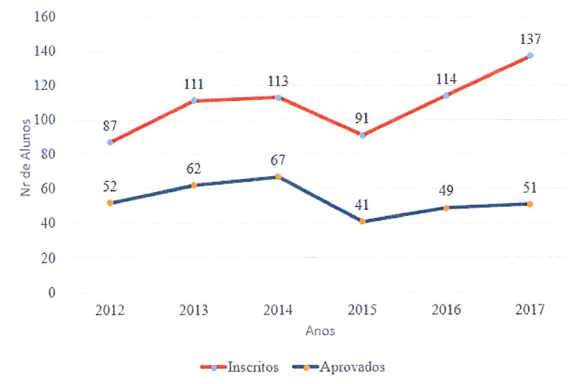Gráfico de linhas do número de alunos por ano. Inscritos: 2012: 87; 2013: 111; 2014: 113; 2015: 91; 2016: 114; 2017: 137. Aprovados: 2012: 52; 2013: 62; 2014: 67; 2015: 41; 2016: 49; 2017: 51.