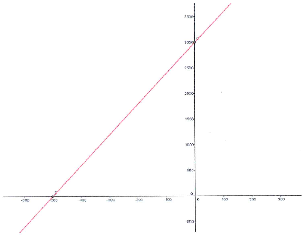 Plano cartesiano com uma reta crescente que corta o eixo vertical em 3000 e o eixo horizontal em −500; eixo vertical graduado de −500 a 3500 e eixo horizontal de −600 a 300.