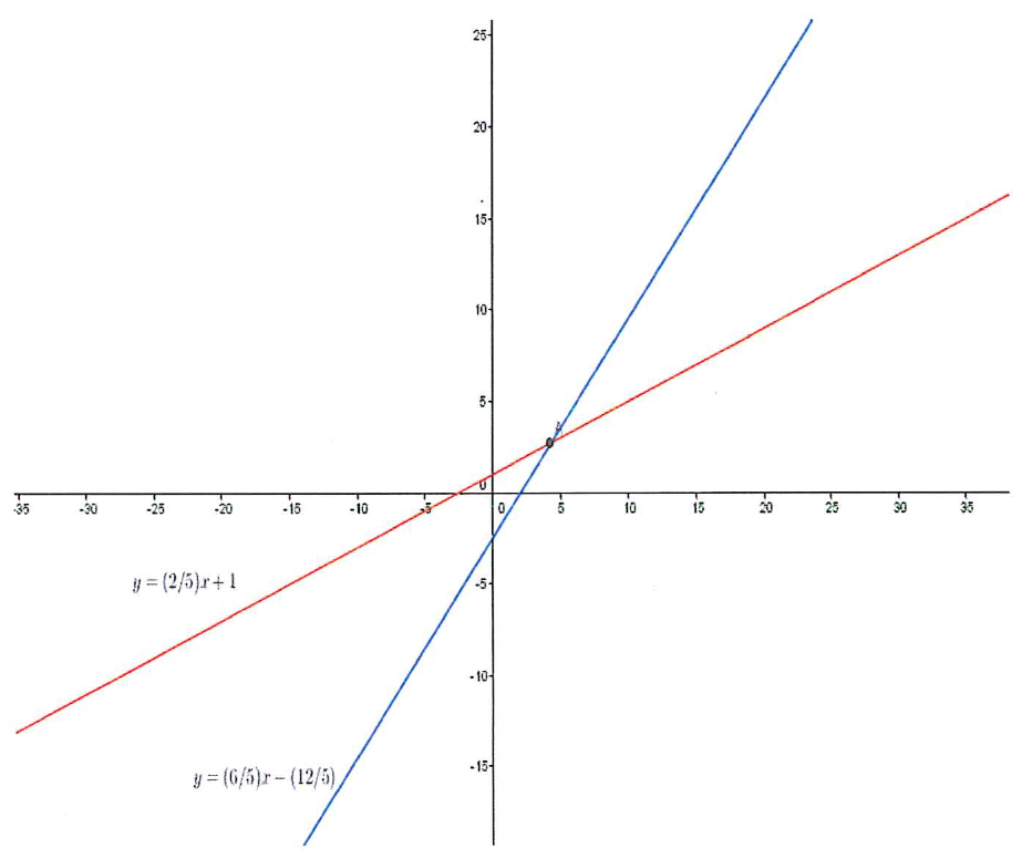 Plano cartesiano com duas retas: a azul, y = (6/5)x − (12/5), mais inclinada; e a vermelha, y = (2/5)x + 1, menos inclinada; elas se cruzam perto do ponto (4, 2,6). Eixos graduados de −35 a 35 e de −15 a 25.