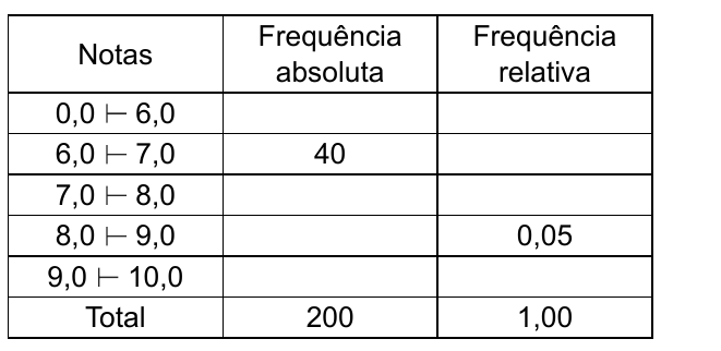 Tabela com colunas Notas, Frequência absoluta e Frequência relativa. Linhas: 0,0 ⊢ 6,0 (vazia); 6,0 ⊢ 7,0 com frequência absoluta 40; 7,0 ⊢ 8,0 (vazia); 8,0 ⊢ 9,0 com frequência relativa 0,05; 9,0 ⊢ 10,0 (vazia); Total: 200 e 1,00.